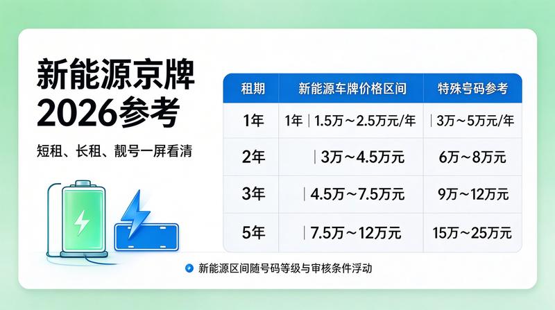 新能源车牌发展前景